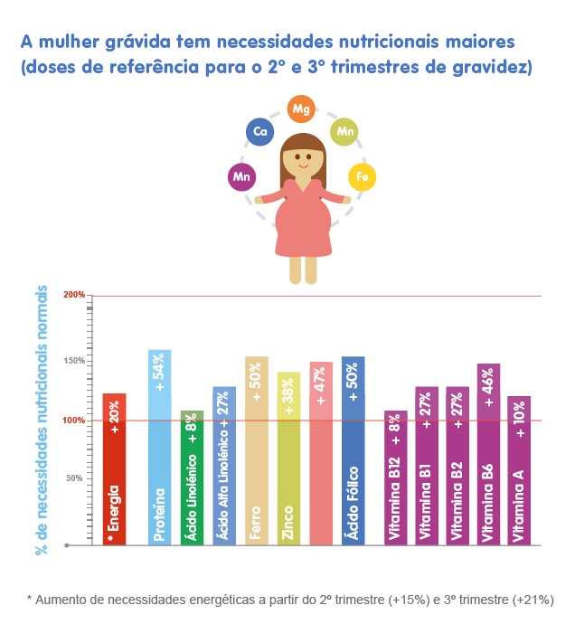 A futura mamã tem necessidades nutricinais