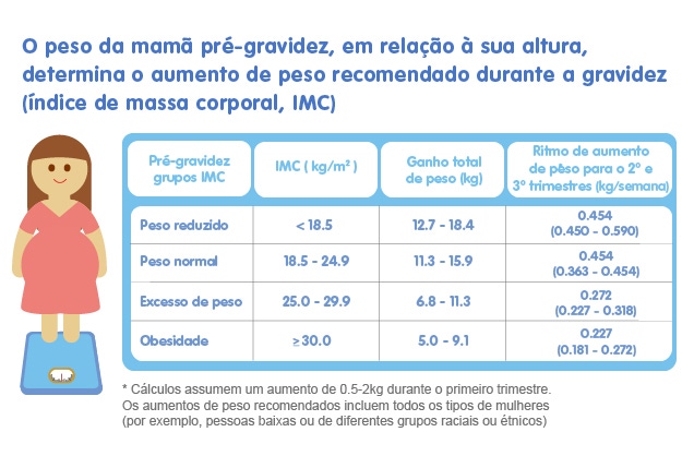 tabela O peso da mamã pré-gravidez