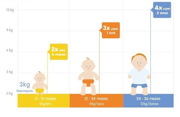 gráfico aumento de peso no bebé